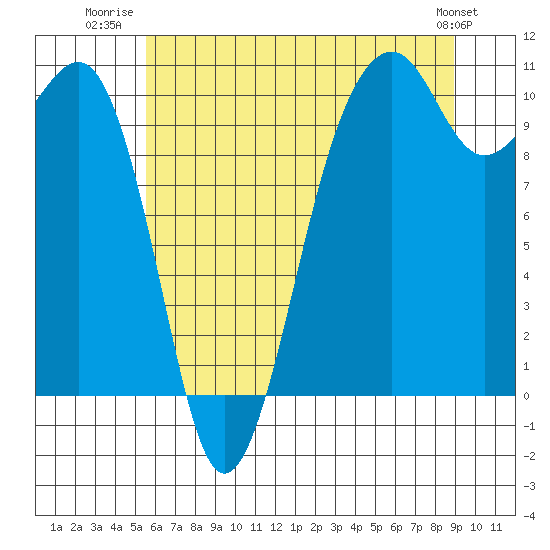 Port Madison tide chart for Tuesday, July 22, 2025