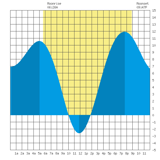 Port Madison tide chart for Friday, July 25, 2025