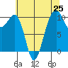 Port Madison tide chart for Friday, July 25, 2025