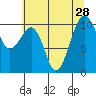 Port Madison tide chart for Monday, July 28, 2025