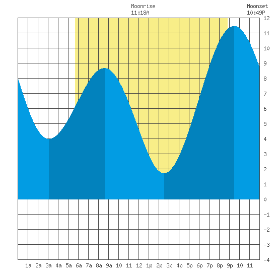 Port Madison tide chart for Tuesday, July 29, 2025