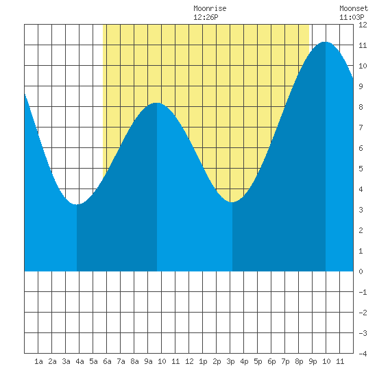 Port Madison tide chart for Wednesday, July 30, 2025