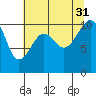 Port Madison tide chart for Thursday, July 31, 2025
