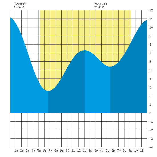 Port Madison tide chart for Thursday, July 3, 2025