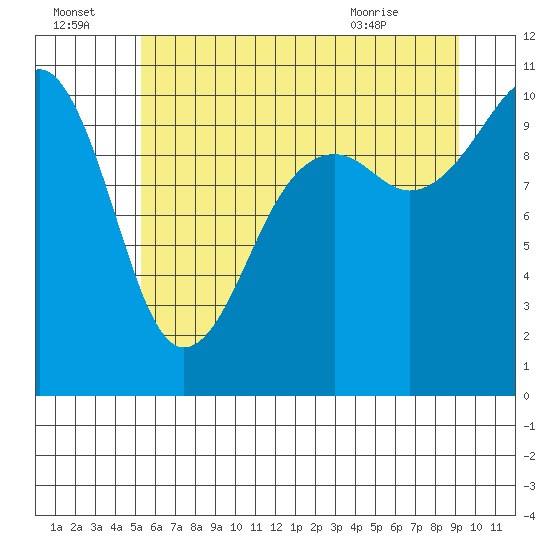 Port Madison tide chart for Friday, July 4, 2025