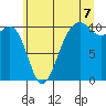 Port Madison tide chart for Monday, July 7, 2025