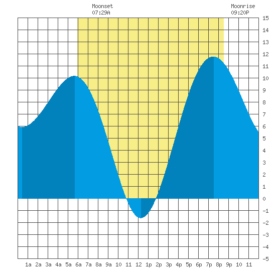 Port Madison tide chart for Sunday, August 10, 2025