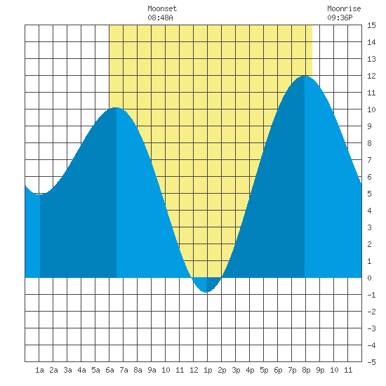 Port Madison tide chart for Monday, August 11, 2025