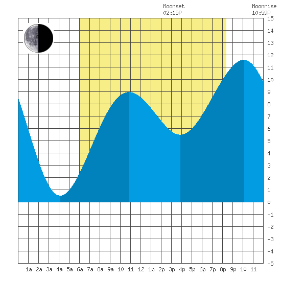 Port Madison tide chart for Friday, August 15, 2025