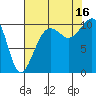 Port Madison tide chart for Saturday, August 16, 2025