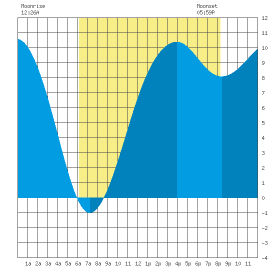 Port Madison tide chart for Monday, August 18, 2025