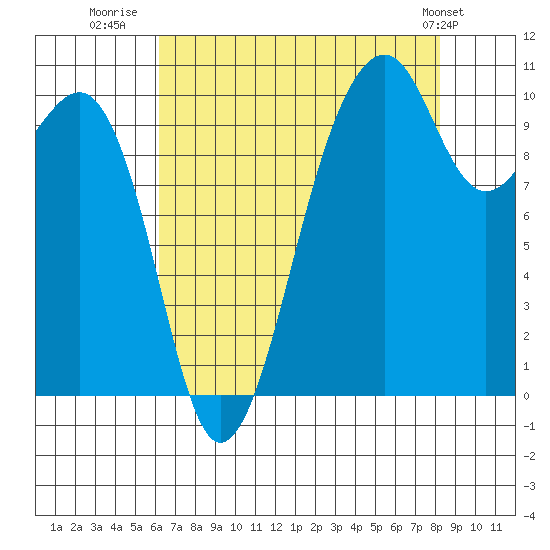 Port Madison tide chart for Wednesday, August 20, 2025