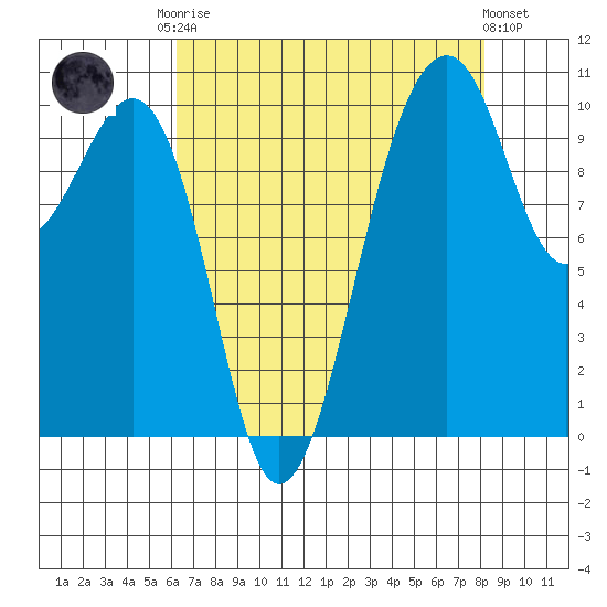 Port Madison tide chart for Friday, August 22, 2025