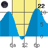 Port Madison tide chart for Friday, August 22, 2025