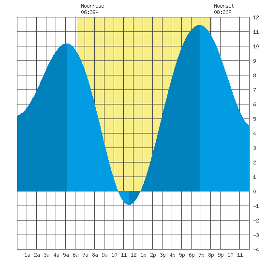 Port Madison tide chart for Saturday, August 23, 2025