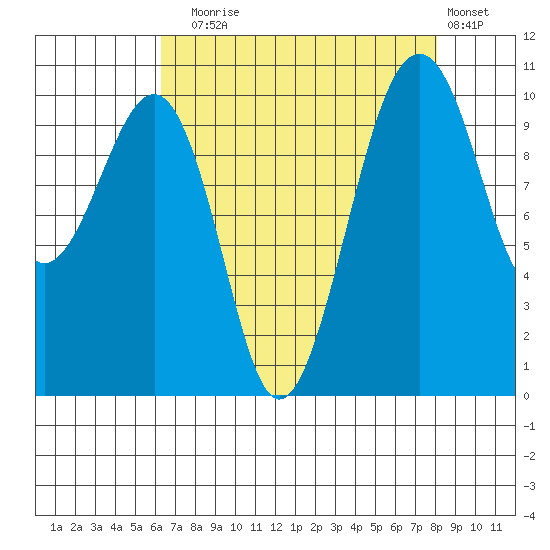 Port Madison tide chart for Sunday, August 24, 2025