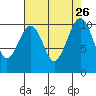 Port Madison tide chart for Tuesday, August 26, 2025