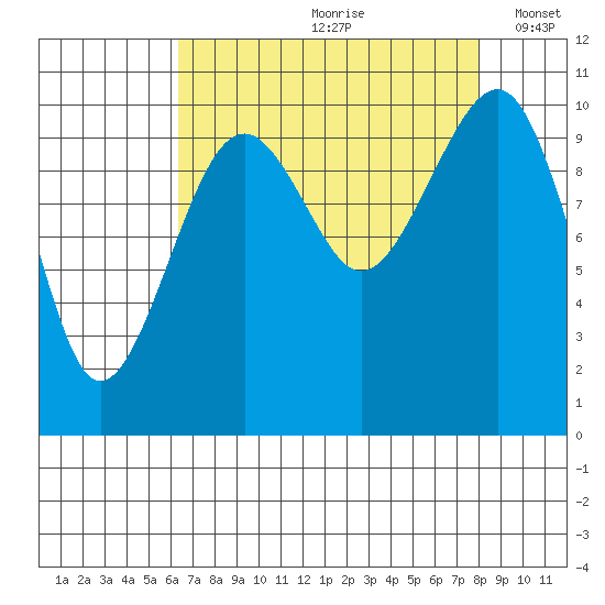 Port Madison tide chart for Thursday, August 28, 2025