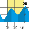 Port Madison tide chart for Thursday, August 28, 2025