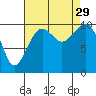 Port Madison tide chart for Friday, August 29, 2025
