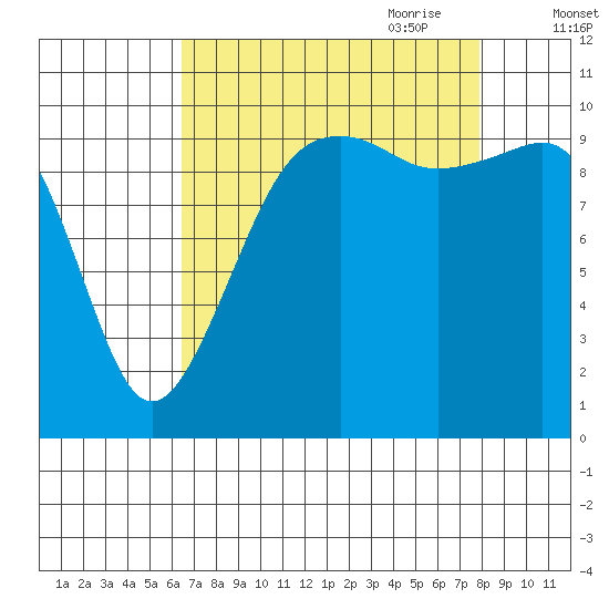 Port Madison tide chart for Sunday, August 31, 2025