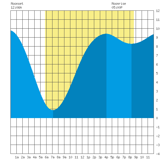 Port Madison tide chart for Sunday, August 3, 2025