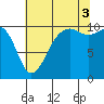 Port Madison tide chart for Sunday, August 3, 2025