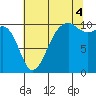 Port Madison tide chart for Monday, August 4, 2025