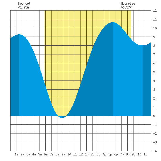 Port Madison tide chart for Tuesday, August 5, 2025