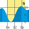Port Madison tide chart for Tuesday, August 5, 2025