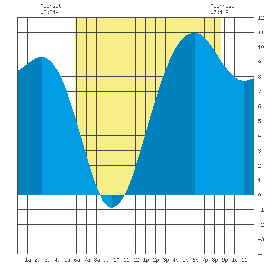 Port Madison tide chart for Wednesday, August 6, 2025