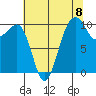 Port Madison tide chart for Friday, August 8, 2025