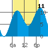 Port Madison tide chart for Thursday, September 11, 2025