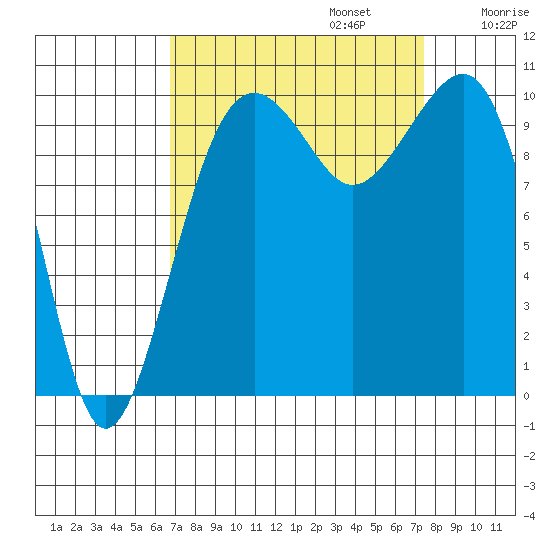 Port Madison tide chart for Saturday, September 13, 2025