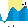 Port Madison tide chart for Saturday, September 13, 2025