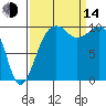 Port Madison tide chart for Sunday, September 14, 2025