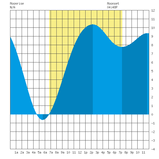 Port Madison tide chart for Monday, September 15, 2025