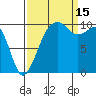 Port Madison tide chart for Monday, September 15, 2025