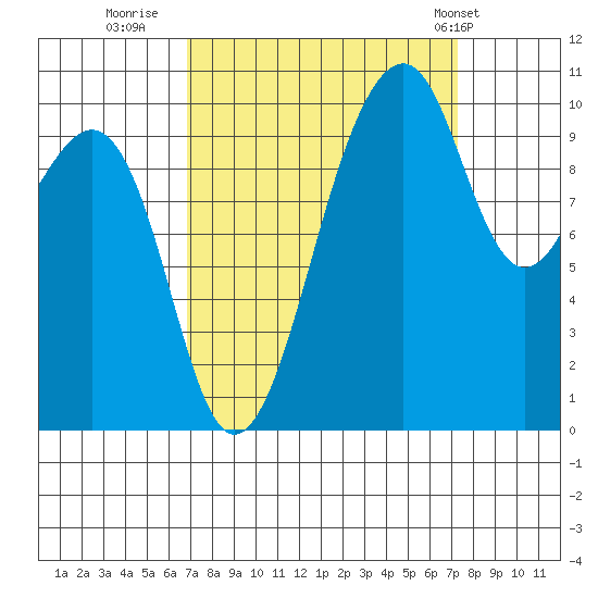 Port Madison tide chart for Thursday, September 18, 2025