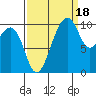 Port Madison tide chart for Thursday, September 18, 2025