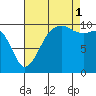 Port Madison tide chart for Monday, September 1, 2025