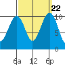 Port Madison tide chart for Monday, September 22, 2025