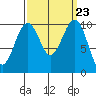 Port Madison tide chart for Tuesday, September 23, 2025