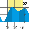 Port Madison tide chart for Saturday, September 27, 2025