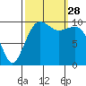 Port Madison tide chart for Sunday, September 28, 2025