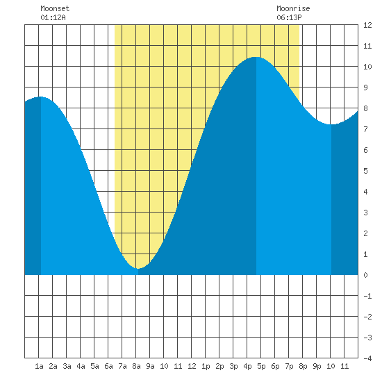 Port Madison tide chart for Wednesday, September 3, 2025