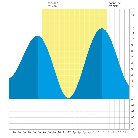 Port Madison tide chart for Monday, September 8, 2025