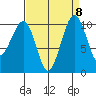 Port Madison tide chart for Monday, September 8, 2025