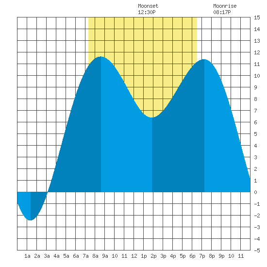 Port Madison tide chart for Friday, October 10, 2025