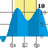 Port Madison tide chart for Friday, October 10, 2025